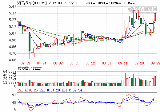 海馬汽車與小鵬汽車簽署制造新能源車協(xié)議 初步協(xié)定年產(chǎn)5萬(wàn)輛