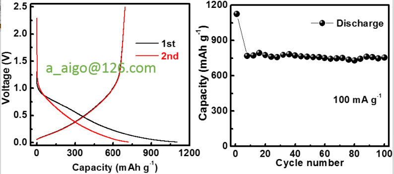 （2）以原煤為單一碳源，在1500度下得到石墨，100mA g-1電流密度下鋰電比容量為280mAh g-1。