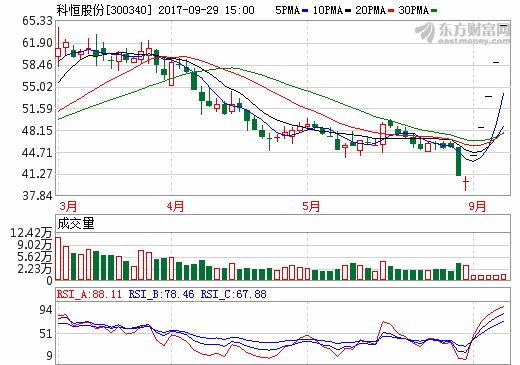 鋰電正極材料訂單大增 科恒股份前三季度業(yè)績(jī)預(yù)增超22倍