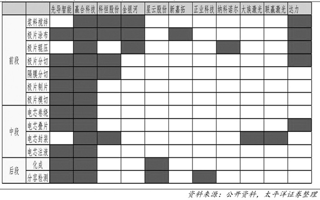贏合、先導、科恒將成為整線供應商