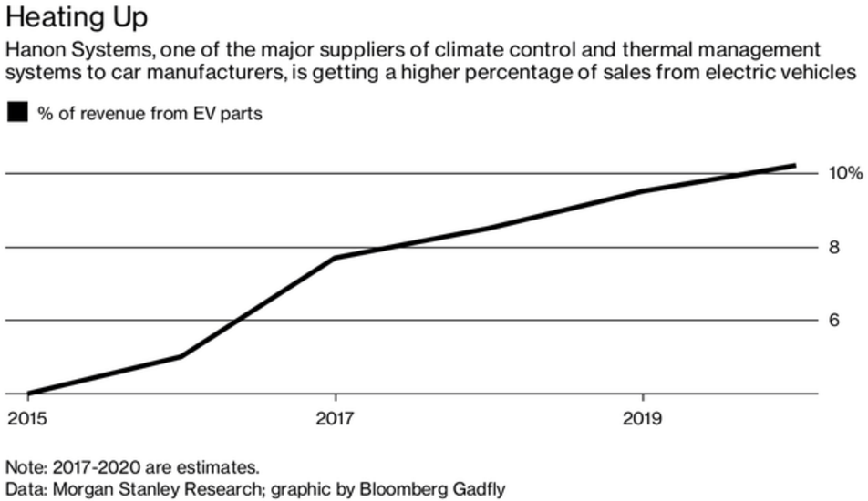 收購零部件供應商或是在電動車領域擴張的最佳選擇