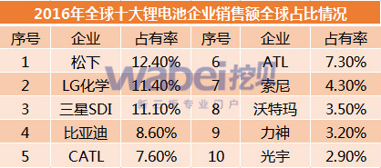 2016年全球十大鋰電池企業(yè)銷售額全球占比情況