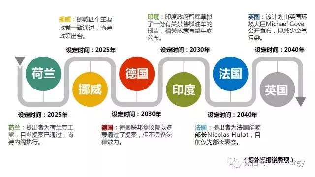 多國(guó)禁售燃油車時(shí)間表