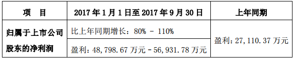 易事特前三季凈利同比預(yù)增80%-110% 儲能業(yè)務(wù)成利潤增長點(diǎn)