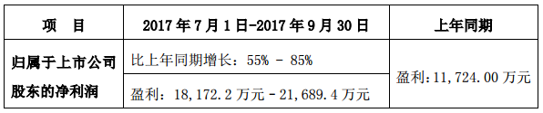 易事特前三季凈利同比預(yù)增80%-110% 儲能業(yè)務(wù)成利潤增長點(diǎn)