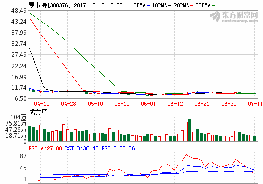 易事特前三季凈利同比預(yù)增80%-110% 儲能業(yè)務(wù)成利潤增長點(diǎn)
