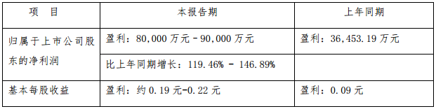 美錦能源前三季凈利預(yù)增逾119% 擬控股金州化工挺進(jìn)針狀焦領(lǐng)域
