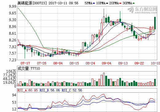 美錦能源前三季凈利預(yù)增逾119% 擬控股金州化工挺進(jìn)針狀焦領(lǐng)域