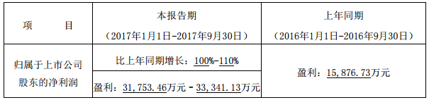億緯鋰能前三季度業績預增100% 動力電池業務增長