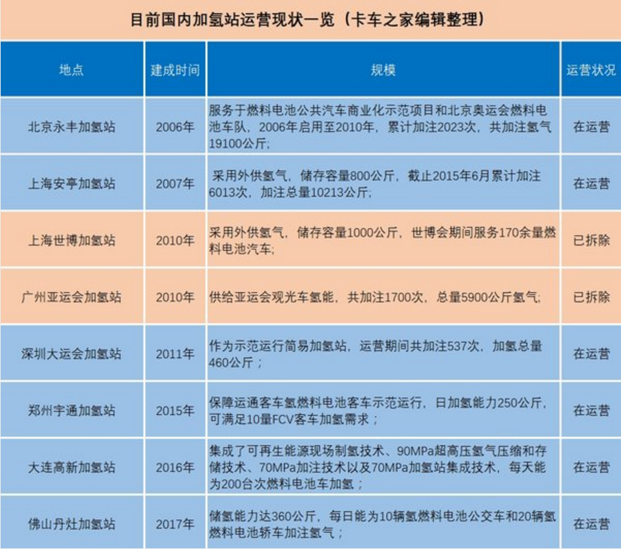 外國加氫站建設速度迅猛 為何我國加氫站屈指可數？