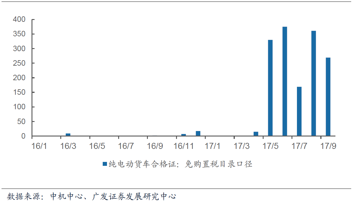 9月我國新能源汽車合格證數(shù)為7.7萬輛  同比增長78.6%