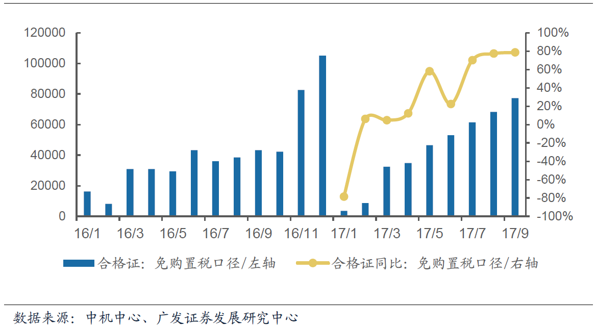 9月我國新能源汽車合格證數(shù)為7.7萬輛  同比增長78.6%