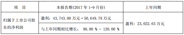 長信科技前三季度業績預增逾90% 或將收購比克動力20%股權