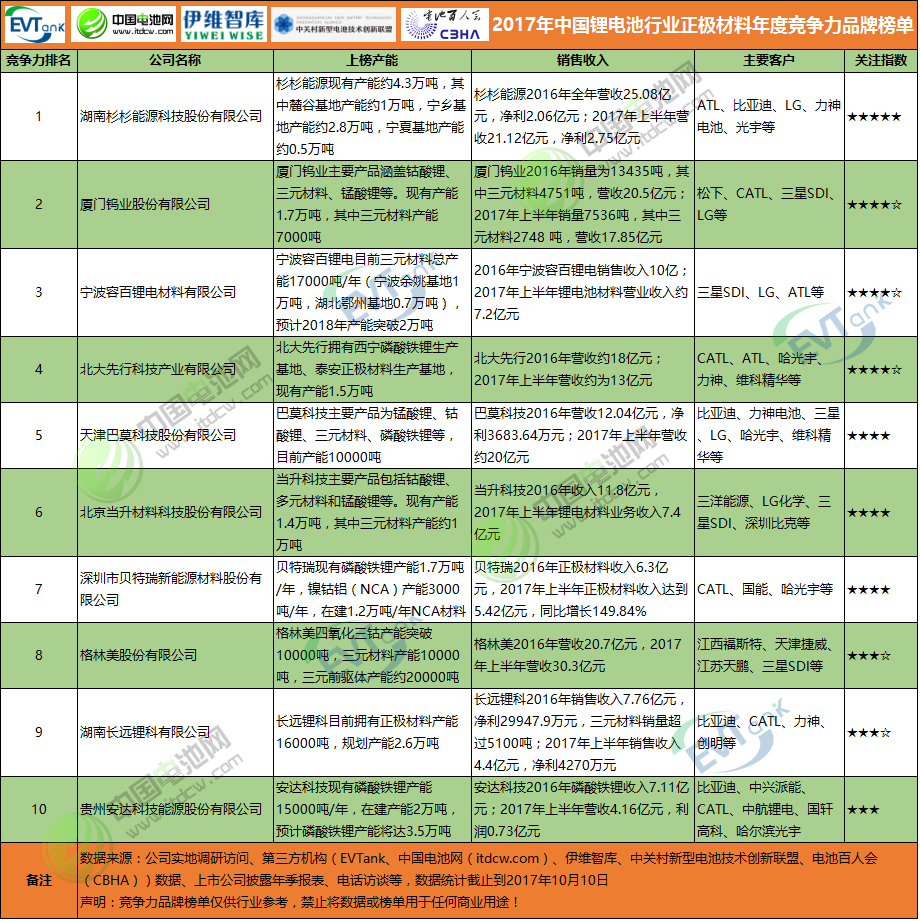 2017年中國鋰電池行業(yè)正極材料年度競爭力品牌榜單