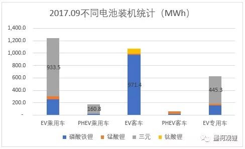 2017年9月電池裝機(jī)3.18GWh 純電動(dòng)乘用車裝機(jī)1.24GWh