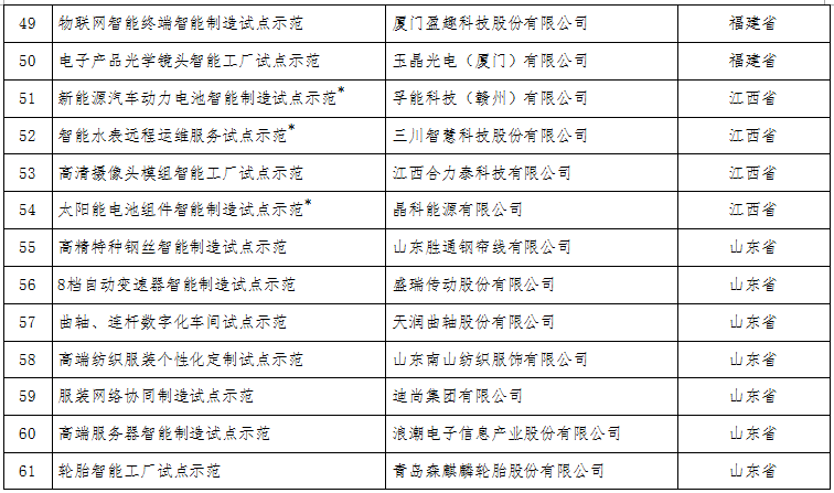 工信部：關于公布2017年智能制造試點示范項目名單的通告