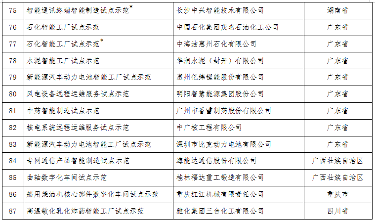 工信部：關于公布2017年智能制造試點示范項目名單的通告