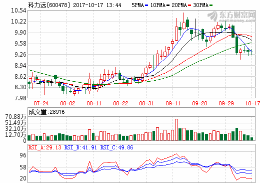 豐田訂單遠超預(yù)期 科力遠動力電池業(yè)務(wù)趨盈利 豐田訂單遠超預(yù)期 科力遠動力電池業(yè)務(wù)趨盈利