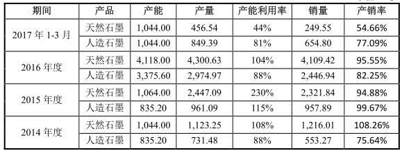 翔豐華主要產品的產能、產量、銷量和產銷率（單位：噸）