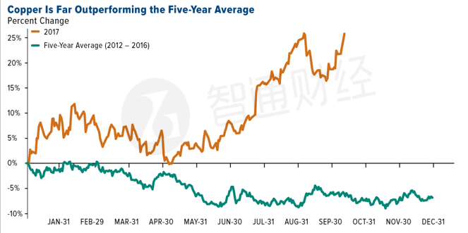 汽車(chē)電動(dòng)化時(shí)代到來(lái) 銅將成為未來(lái)的金屬之王?