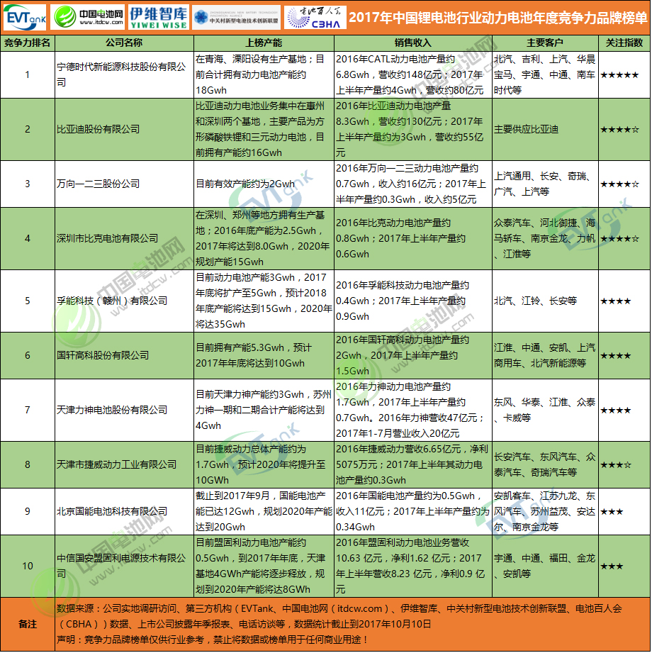 2017年中國鋰電池行業動力電池年度競爭力品牌榜單