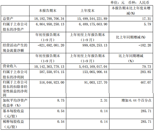 廈門鎢業前三季度凈利5.88億元 鋰電材料產品盈利改善