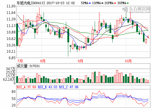 東旭光電重組獲核準(zhǔn)批文 新能源汽車業(yè)務(wù)強(qiáng)勢入局
