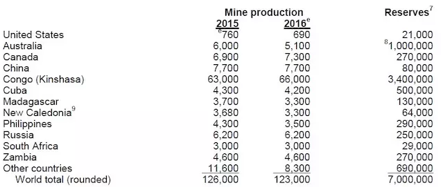 全球鈷金屬生產(chǎn)數(shù)量統(tǒng)計(jì)