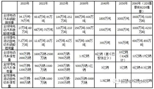 全球電動汽車碳酸鋰需求