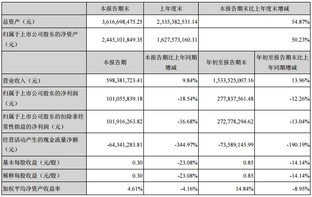 天賜材料三季報營收15.34億元 凈利潤2.78億元