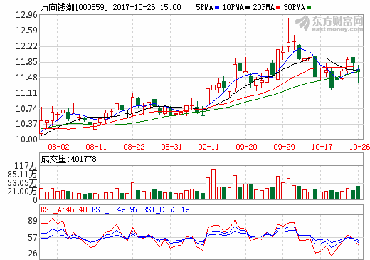 萬向系四公司公告“致敬”魯冠球 累計現(xiàn)金分紅超68億元
