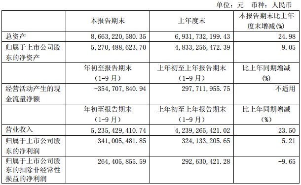駱駝股份前三季凈利3.41億元 加速布局新能源汽車業務
