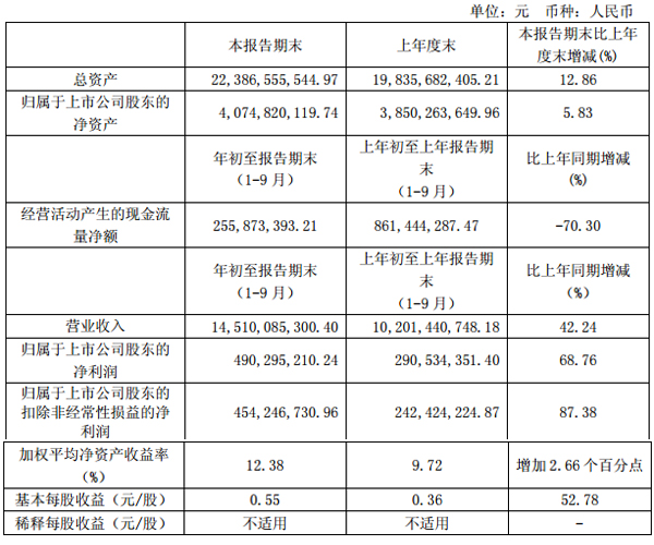 小康股份前三季度營收145.10億元 凈利4.90億元