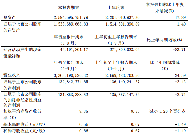 石大勝華主要財(cái)務(wù)數(shù)據(jù)（單位：元 幣種：人民幣）