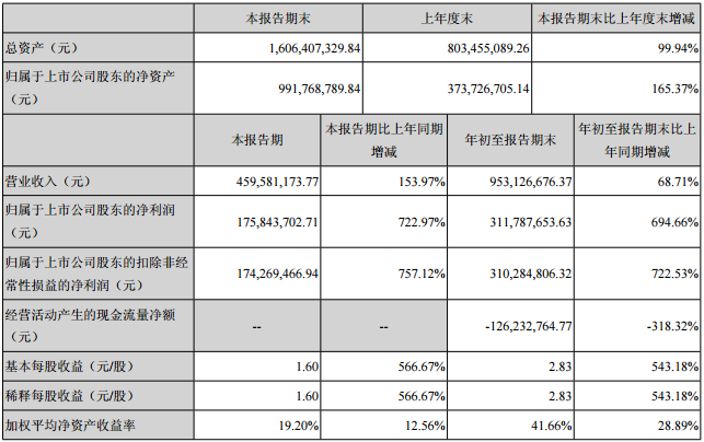 寒銳鈷業前三季主要會計數據和財務指標 寒銳鈷業前三季主要會計數據和財務指標