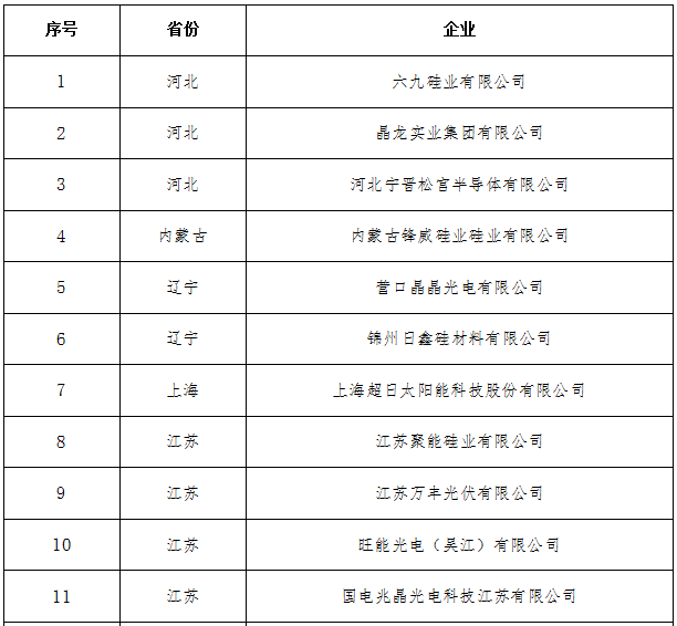 工信部公布符合光伏制造行業規范第六批企業名單