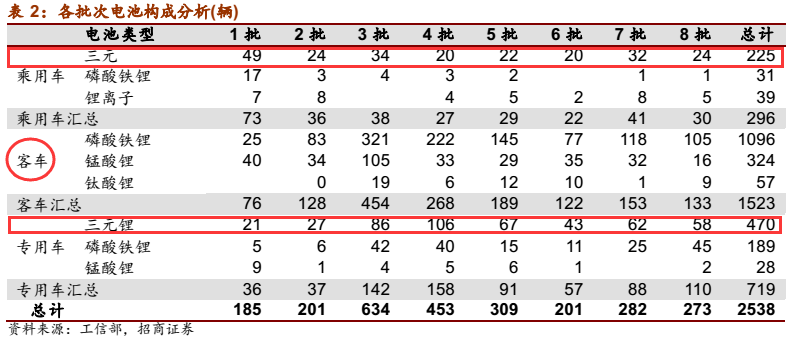 兩份銷售協(xié)議引發(fā)的思考：三元?jiǎng)恿︿囯姵匕l(fā)展機(jī)會(huì)來了