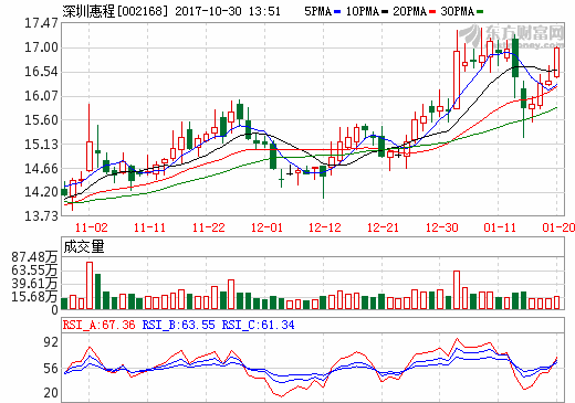 深圳惠程前三季度營(yíng)收2.31億元 同比增加27.28%