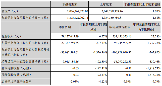 深圳惠程前三季度營(yíng)收2.31億元 同比增加27.28%