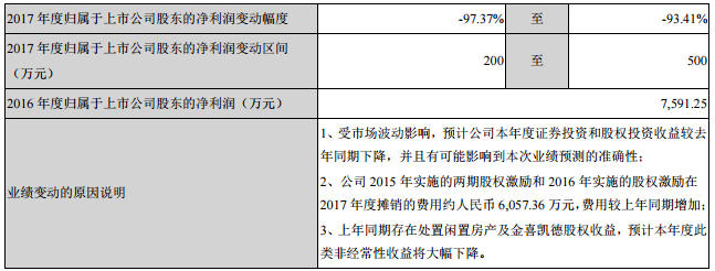 深圳惠程前三季度營(yíng)收2.31億元 同比增加27.28%