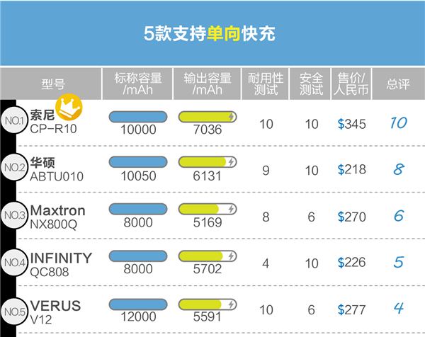 30款移動(dòng)電源測(cè)評(píng)