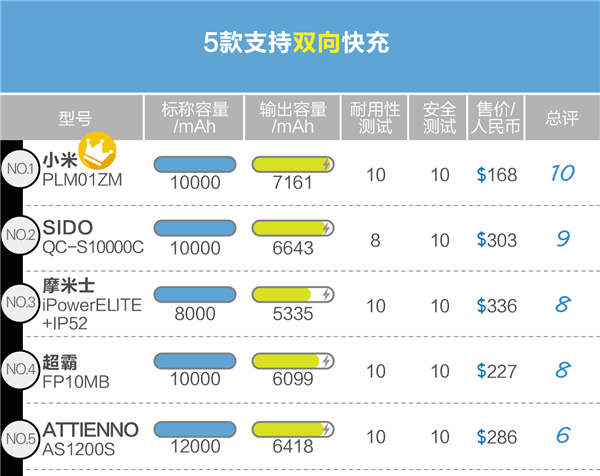 30款移動(dòng)電源測(cè)評(píng)