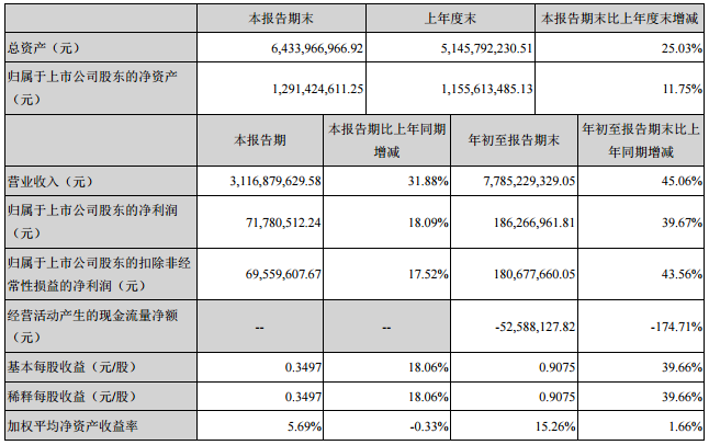 德賽電池前三季營收77.85億元 凈利1.86億元