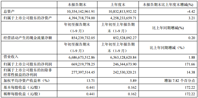紫江企業前三季主要財務數據（單位：元 幣種：人民幣）