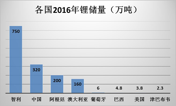 電動汽車銷售井噴 中國占全球鋰儲量第二