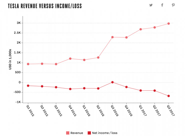Model 3推遲生產(chǎn)計劃 特斯拉第三季度財報虧損超預(yù)期