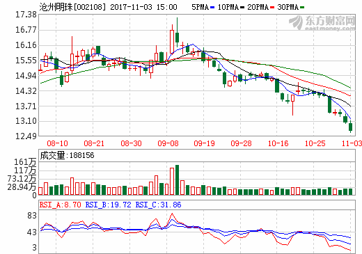 滄州明珠前三季干法隔膜銷量逾6900萬㎡ 濕法隔膜約3700萬㎡