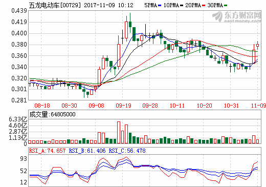 五龍電動車攜手國際物流巨頭 加速傳統燃油車替代進程
