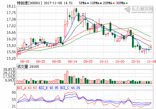 特銳德約4.16億與山東曹縣簽署64MW光伏扶貧PPP項目合同