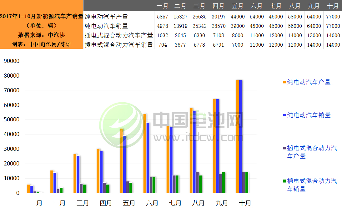1-10月我國新能源汽車生產51.7萬輛 增長45.7%